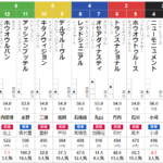 土曜中山11R 師走ステークス　予想　～複勝＆3連複91.3倍的中！～　