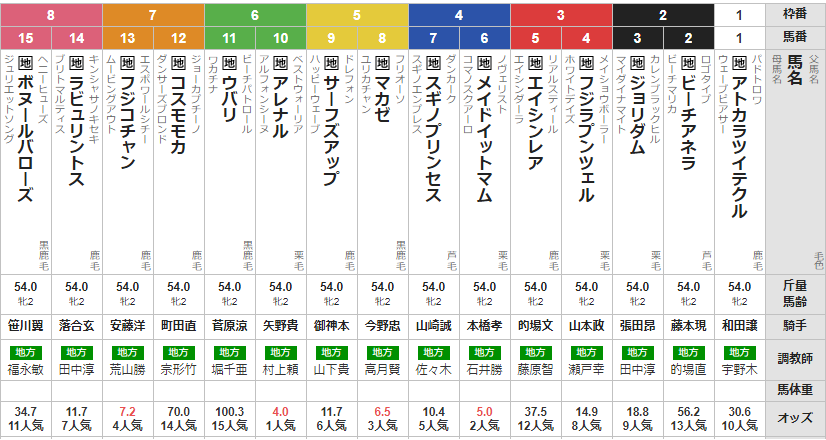 東京2歳優駿牝馬 2022 予想 ~本線単複的中~