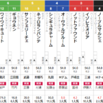 日曜中山３R 2歳未勝利　予想