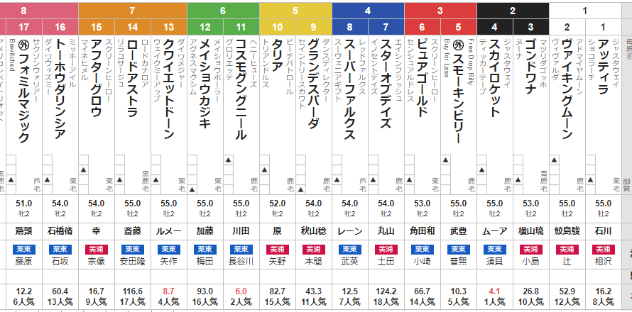 日曜中京4R 2歳未勝利 予想