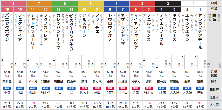 土曜中京4R 2歳未勝利 予想