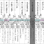 朝日杯FS 2022 出走馬全頭分析
