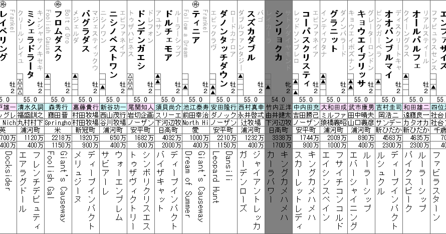 朝日杯FS 2022 出走馬全頭分析