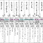 阪神ジュベナイルフィリーズ 2022 出走馬全頭分析 ～抽選対象は除きます～