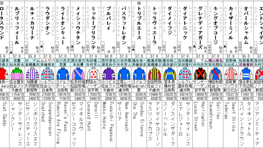 阪神C 2022 出走馬全頭分析