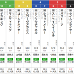 木曜大井11R 勝島王冠 予想