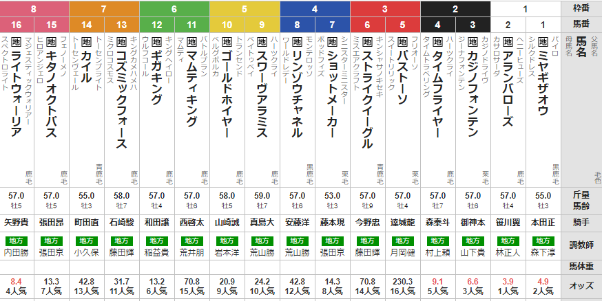 木曜大井11R 勝島王冠 予想