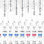 中山大障害 2022　出走馬全頭分析
