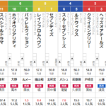 土曜中山11R 初富士S　予想　～3連複32.8倍的中！～