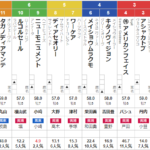 日曜中山11R ポルックスS 予想 ～本線単勝的中～