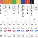 土曜東京11R 白富士ステークス　予想　～3連単的中～