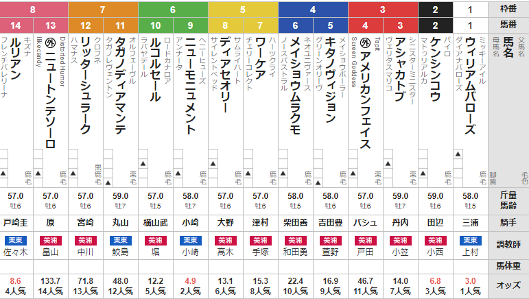 日曜中山11R ポルックスS 予想 ~本線単勝的中~