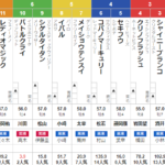 土曜中京11R すばるS 予想　~馬連＆3連複的中～
