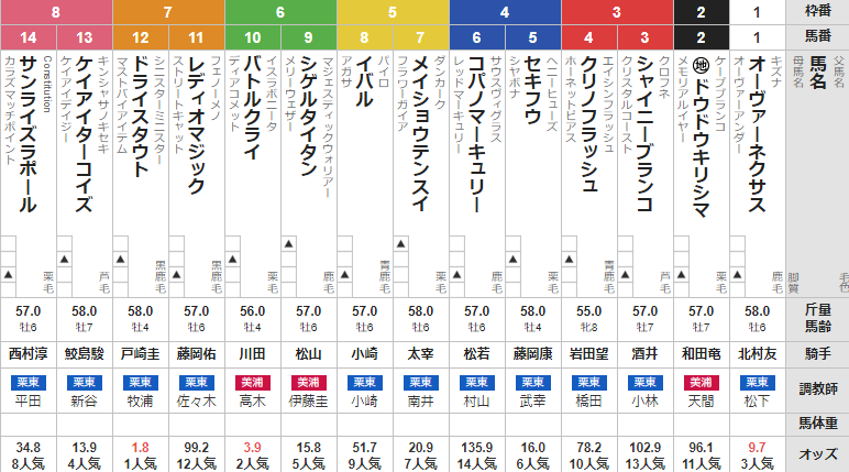 土曜中京11R すばるS 予想 ~馬連&3連複的中~
