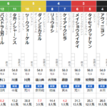 日曜中京4R メイクデビュー中京　予想