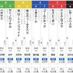 日曜小倉11R 豊前S　予想　～本線単複＆3連複22.1倍的中！～