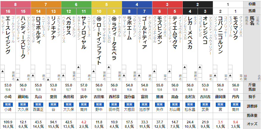 日曜小倉11R 豊前S 予想 ~本線単複&3連複22.1倍的中!~