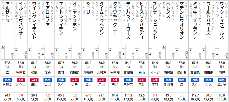 京都金杯 2023 出走馬全頭分析