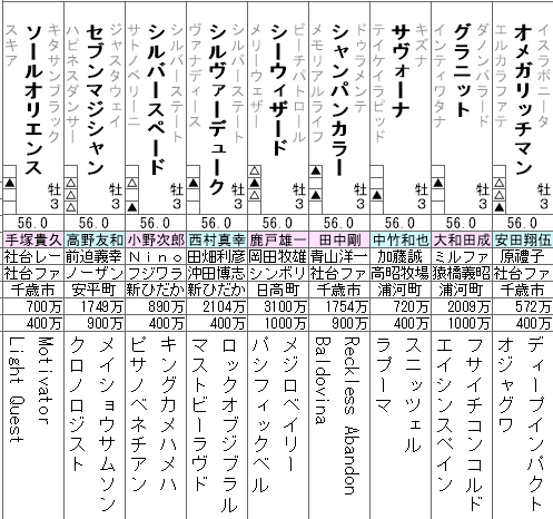 京成杯 2023 出走馬全頭分析
