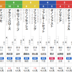 日曜小倉11R 門司Ｓ　予想　～3連複45.0倍的中！～