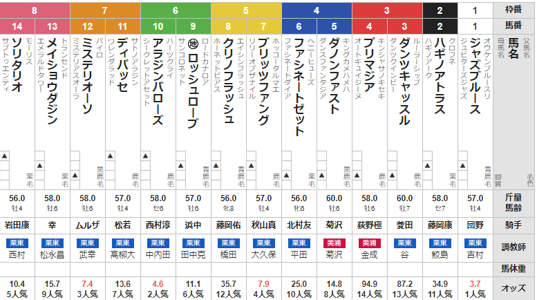 日曜小倉11R 門司S 予想 ~3連複45.0倍的中!~