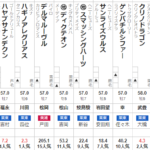 東海ステークス 出走馬全頭分析