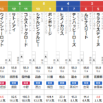 土曜阪神11R 京都牝馬S　予想