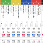 日曜小倉11R 関門橋ステークス 予想　～3連複19.9倍的中～