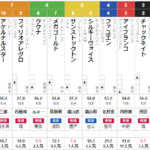 土曜東京11R 早春S　予想