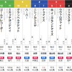 土曜東京11R クイーンカップ 予想　～3連複33.0倍的中～