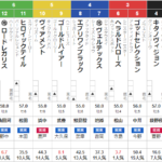 土曜阪神11R 仁川ステークス　予想　～3連複87.5倍的中で7週連続的中！～
