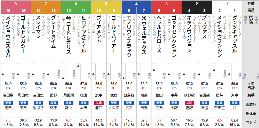 土曜阪神11R 仁川ステークス 予想 ~3連複87.5倍的中で7週連続的中!~