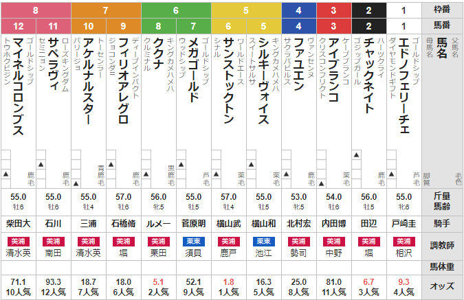 土曜東京11R 早春S 予想