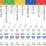 日曜小倉11R 北九州短距離S　予想