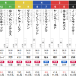 日曜東京3R 3歳上1勝クラス 予想
