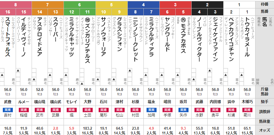日曜東京3R 3歳上1勝クラス 予想