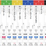 日曜中京5R 3歳未勝利 予想　～複勝220円＆3連複3310円的中！～