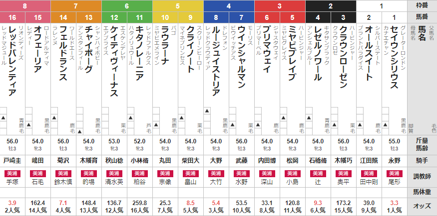 土曜中山5R 3歳未勝利 予想