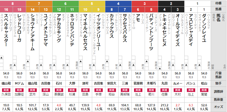日曜東京5R 3歳未勝利 予想　～3連複23.3倍的中～