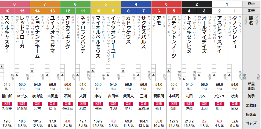 日曜東京5R 3歳未勝利 予想 ~3連複23.3倍的中~