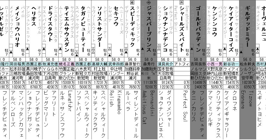 フェブラリーS 2023 出走馬全頭分析