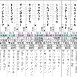 共同通信杯 2023 出走馬全頭分析