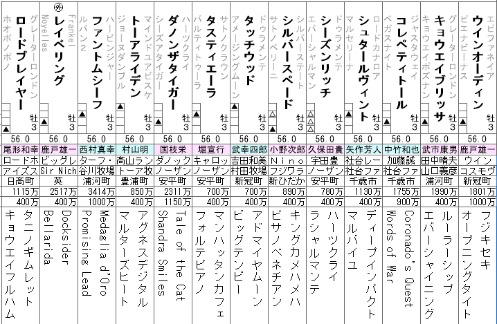 共同通信杯 2023 出走馬全頭分析