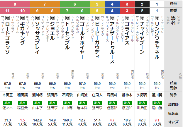 水曜船橋11R 報知グランプリカップ 予想 ~馬連&3連複的中!でも単勝が痛い…~