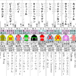 東京新聞杯 2023 出走馬全頭分析