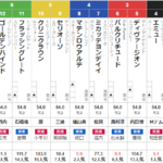 土曜中山11R フラワーC　予想