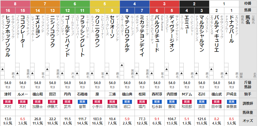 土曜中山11R フラワーC 予想