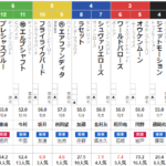 日曜阪神11R 大阪城ステークス　予想