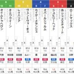 土曜中山11R オーシャンS　予想