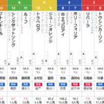 日曜阪神11R フィリーズレビュー　予想